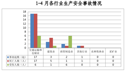 2024年1-4月江門市安全生產事故情況